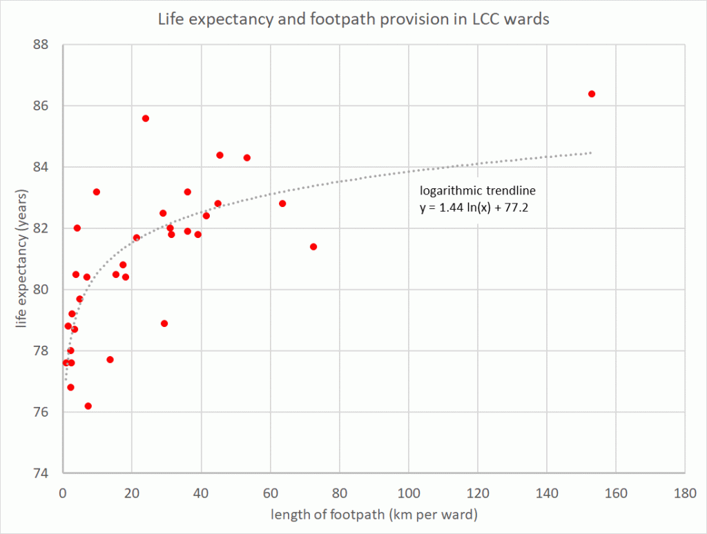 Graph of Life expectancy verses footpath provision